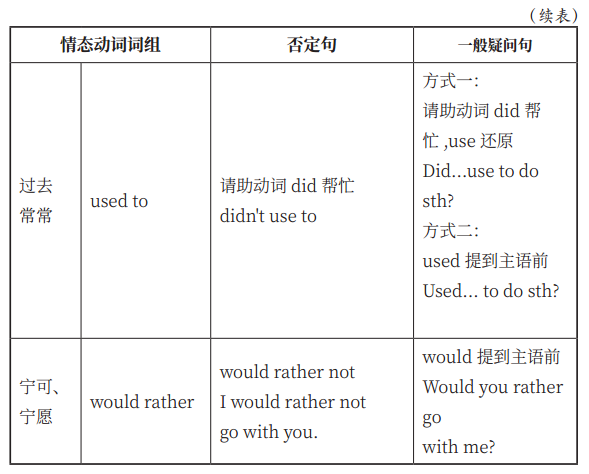 1 含有情态动词的句子在变化句型时直接适用原则.